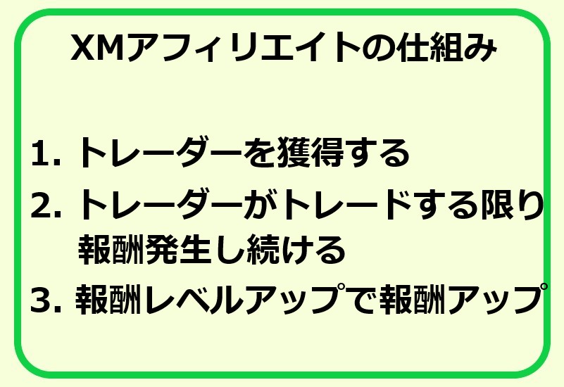 XMアフィリエイトの仕組み